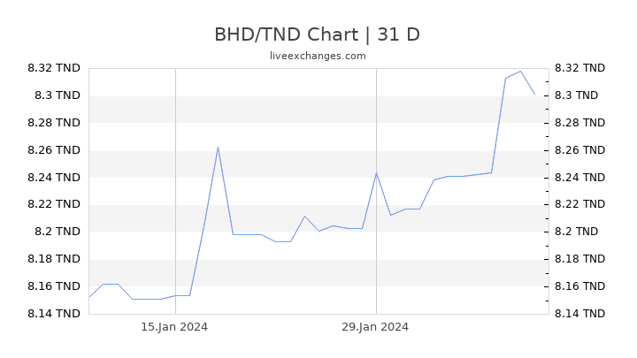 BHD/TND Chart