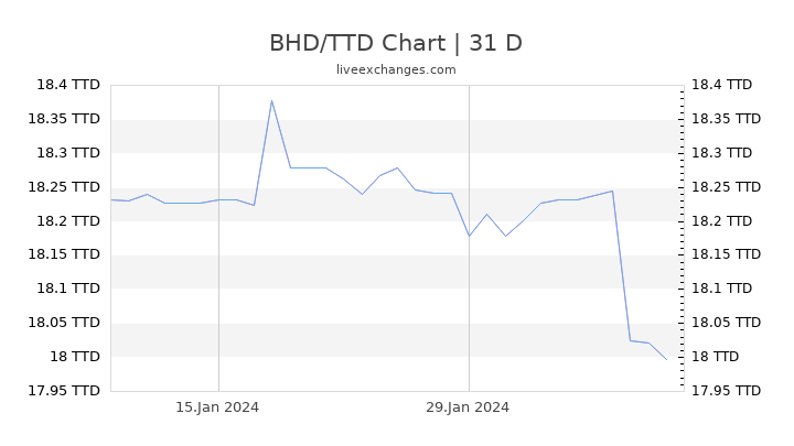 BHD/TTD Chart