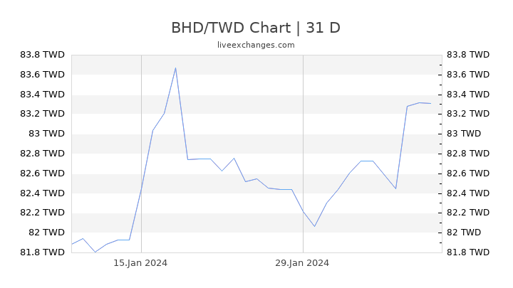 BHD/TWD Chart