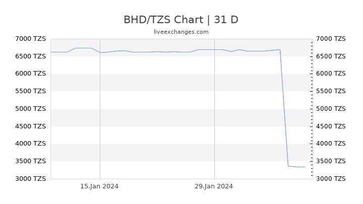 BHD/TZS Chart