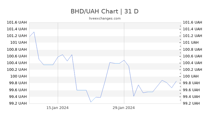 BHD/UAH Chart