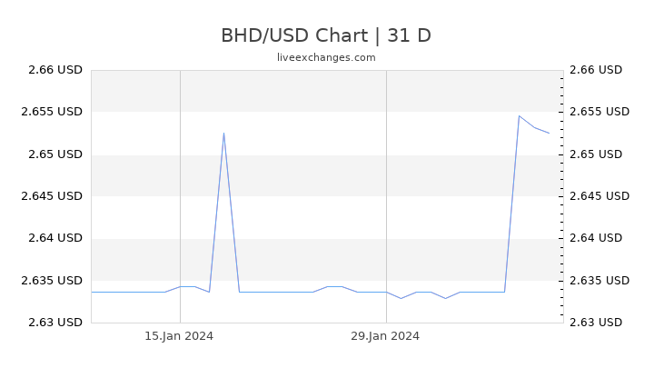 BHD/USD Chart