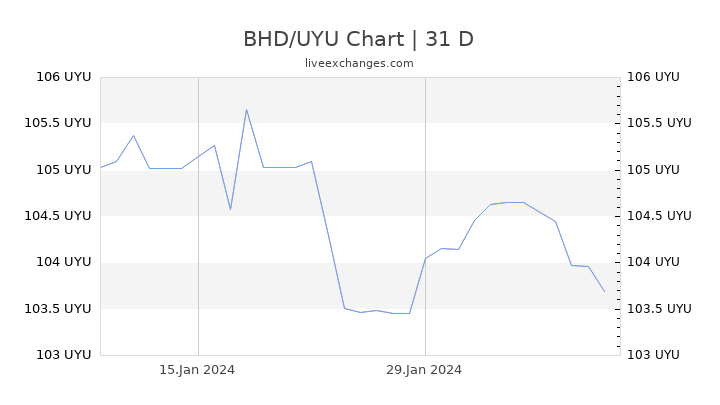 BHD/UYU Chart