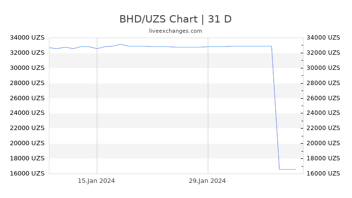BHD/UZS Chart