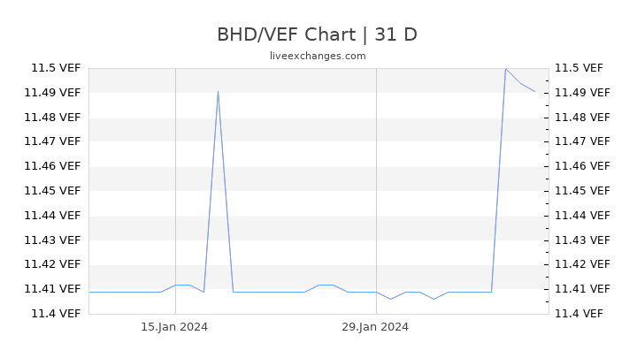BHD/VEF Chart
