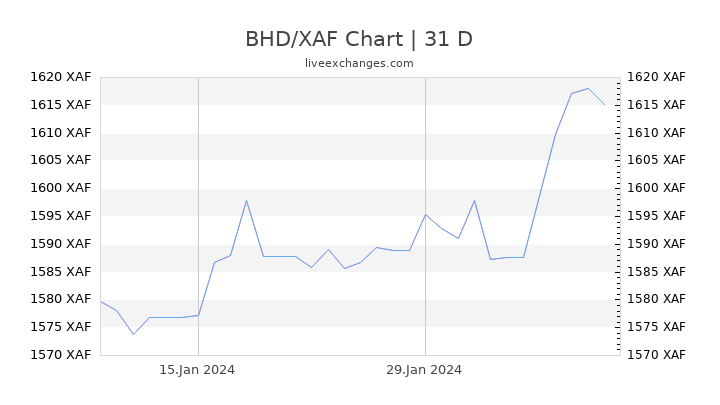 BHD/XAF Chart
