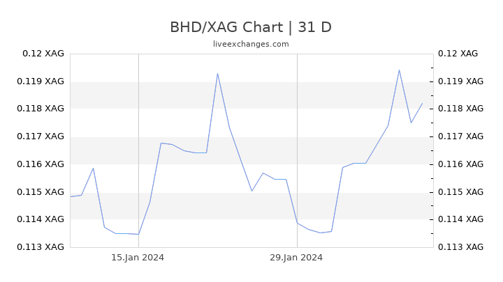 BHD/XAG Chart