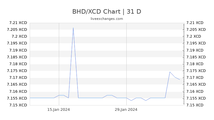 BHD/XCD Chart