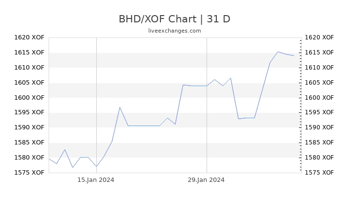 BHD/XOF Chart