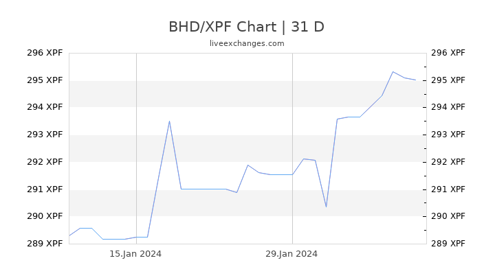 BHD/XPF Chart