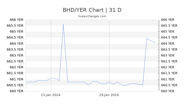 BHD/YER Chart