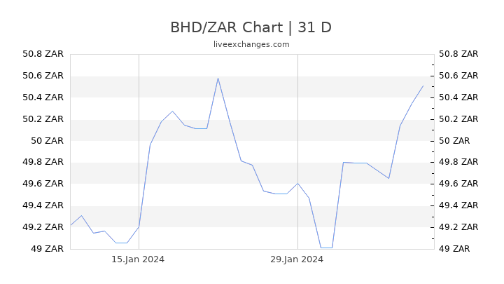 BHD/ZAR Chart