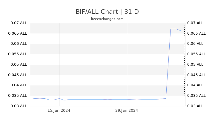 BIF/ALL Chart