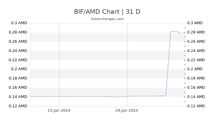 BIF/AMD Chart