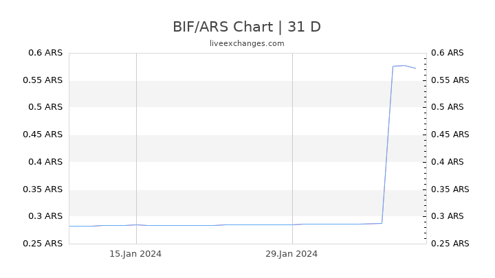 BIF/ARS Chart