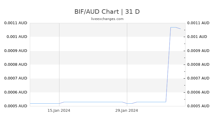 BIF/AUD Chart