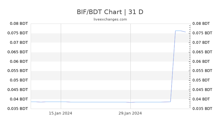 BIF/BDT Chart