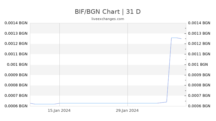 BIF/BGN Chart