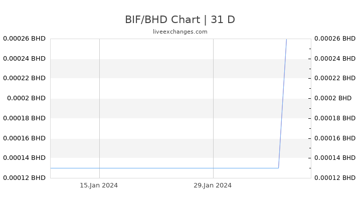 BIF/BHD Chart