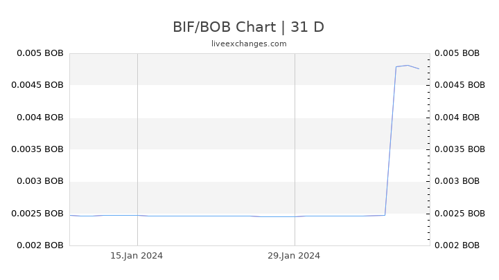 BIF/BOB Chart