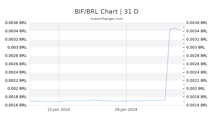 BIF/BRL Chart