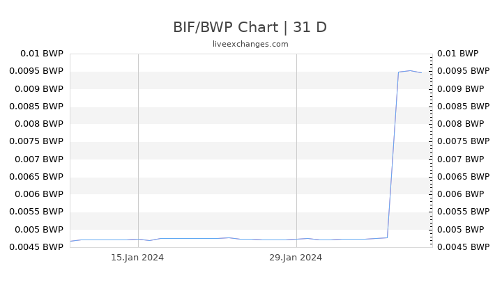 BIF/BWP Chart