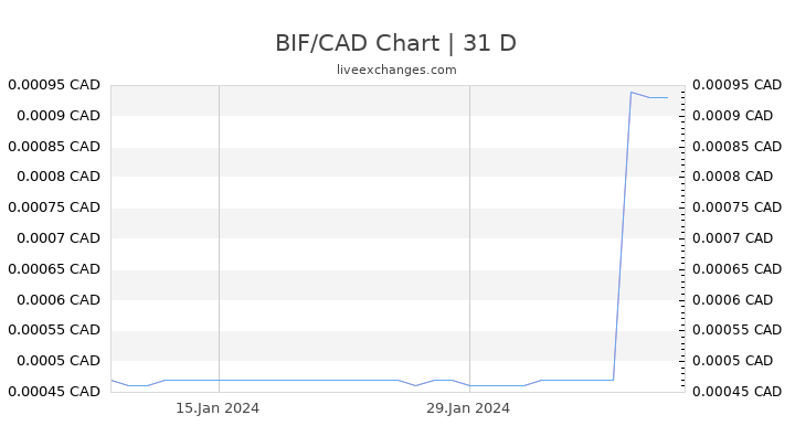BIF/CAD Chart