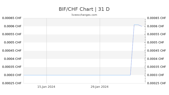 BIF/CHF Chart