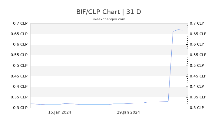 BIF/CLP Chart