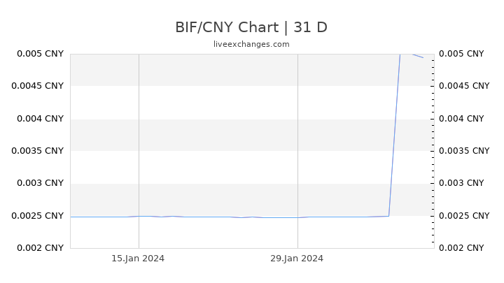 BIF/CNY Chart