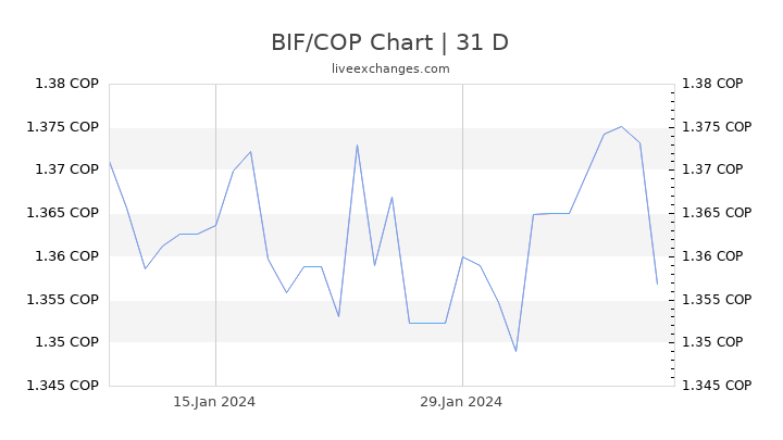 BIF/COP Chart