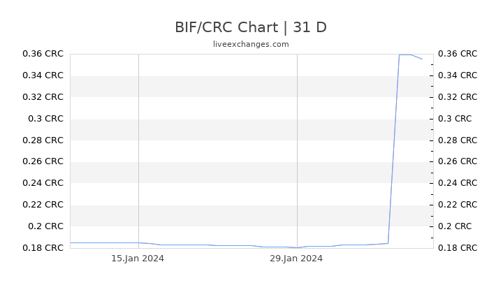 BIF/CRC Chart