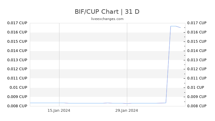 BIF/CUP Chart