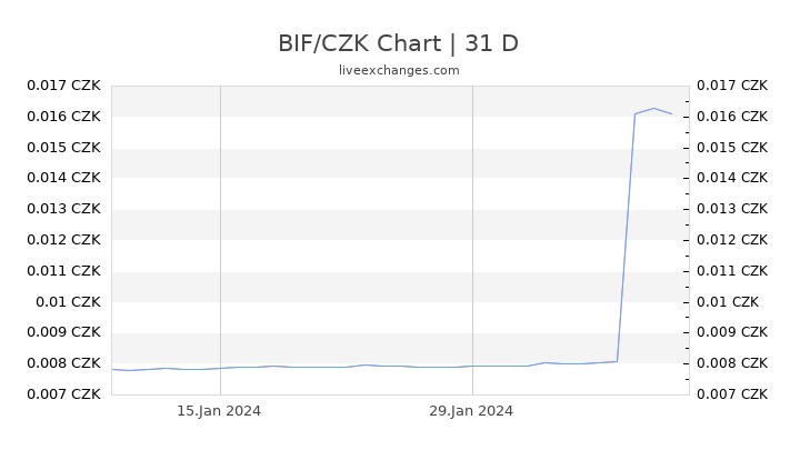 BIF/CZK Chart