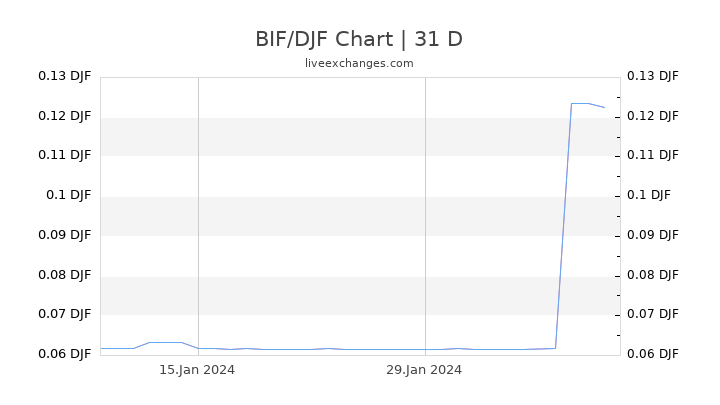 BIF/DJF Chart