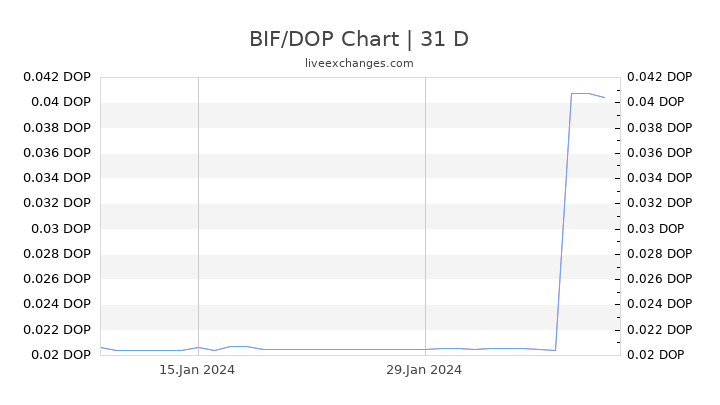 BIF/DOP Chart