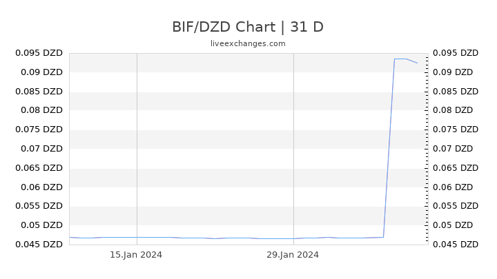 BIF/DZD Chart