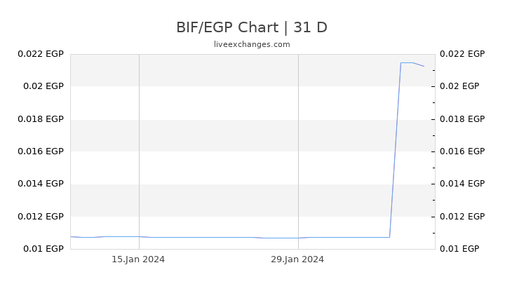 BIF/EGP Chart