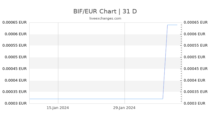 BIF/EUR Chart