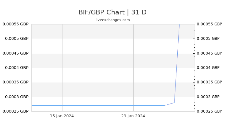 BIF/GBP Chart