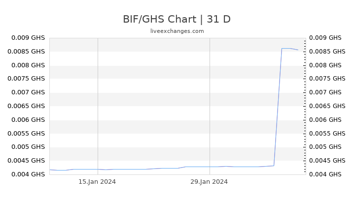 BIF/GHS Chart