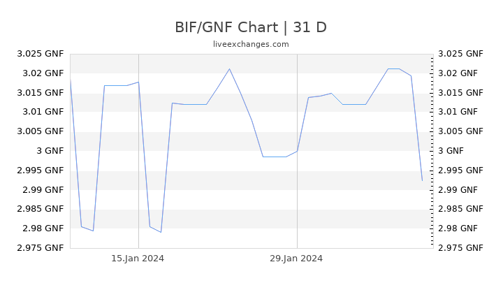 BIF/GNF Chart