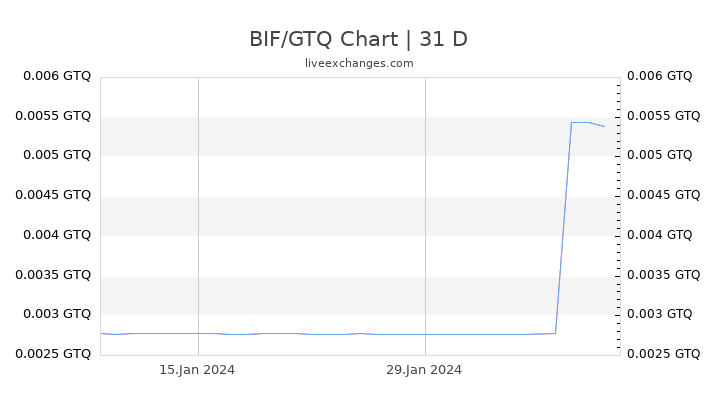 BIF/GTQ Chart