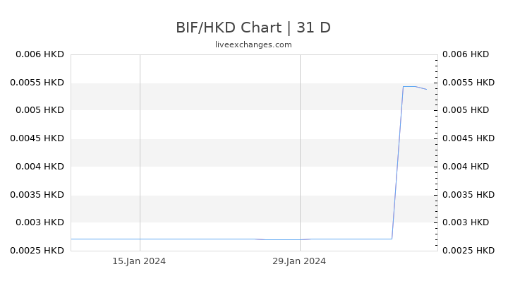 BIF/HKD Chart