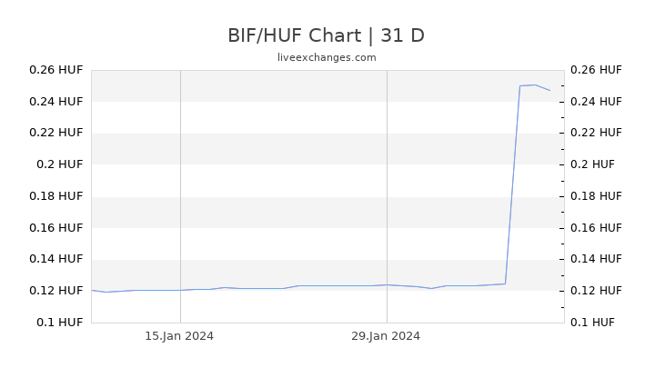 BIF/HUF Chart