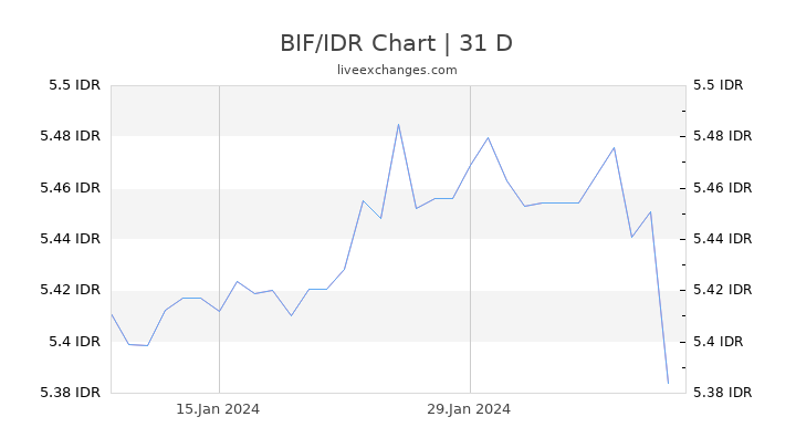 BIF/IDR Chart