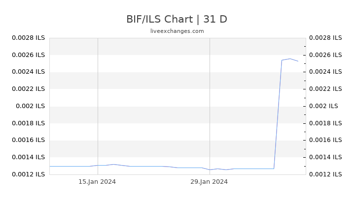 BIF/ILS Chart