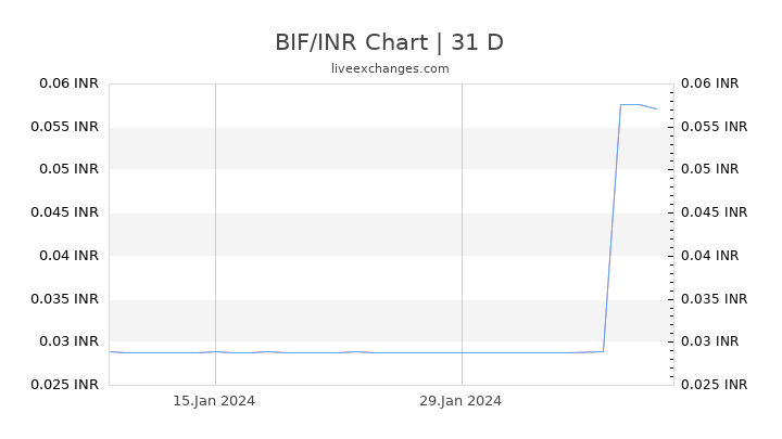 BIF/INR Chart