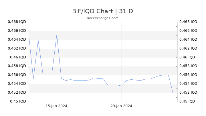 BIF/IQD Chart
