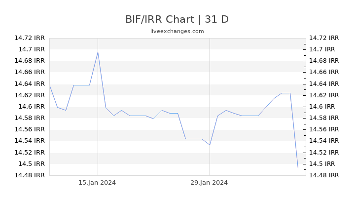 BIF/IRR Chart
